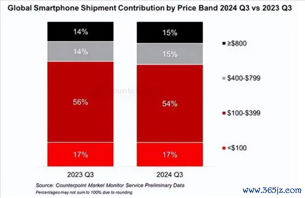 图源：Counterpoint Research